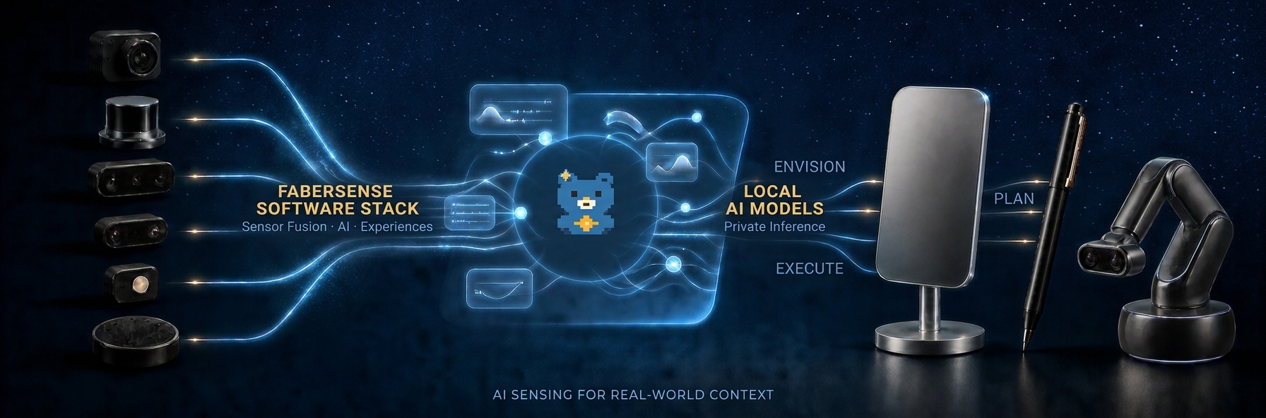 FaberSense software stack connecting cameras, lidar, proximity, light, and audio sensing with local AI models, a smart mirror, AI pen, and dual-camera robotic assistant.